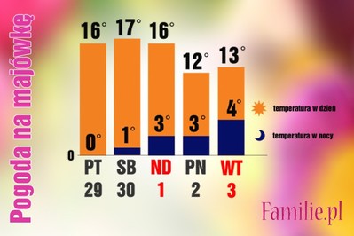 Pogoda na weekend majowy 2016
